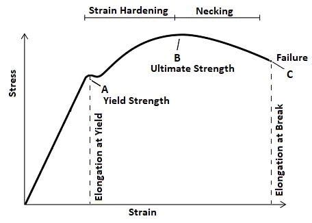 tensile strength units chart